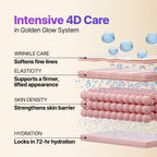 Diagram of skin layers with text describing Intensive 4D Care in Golden Glow System.