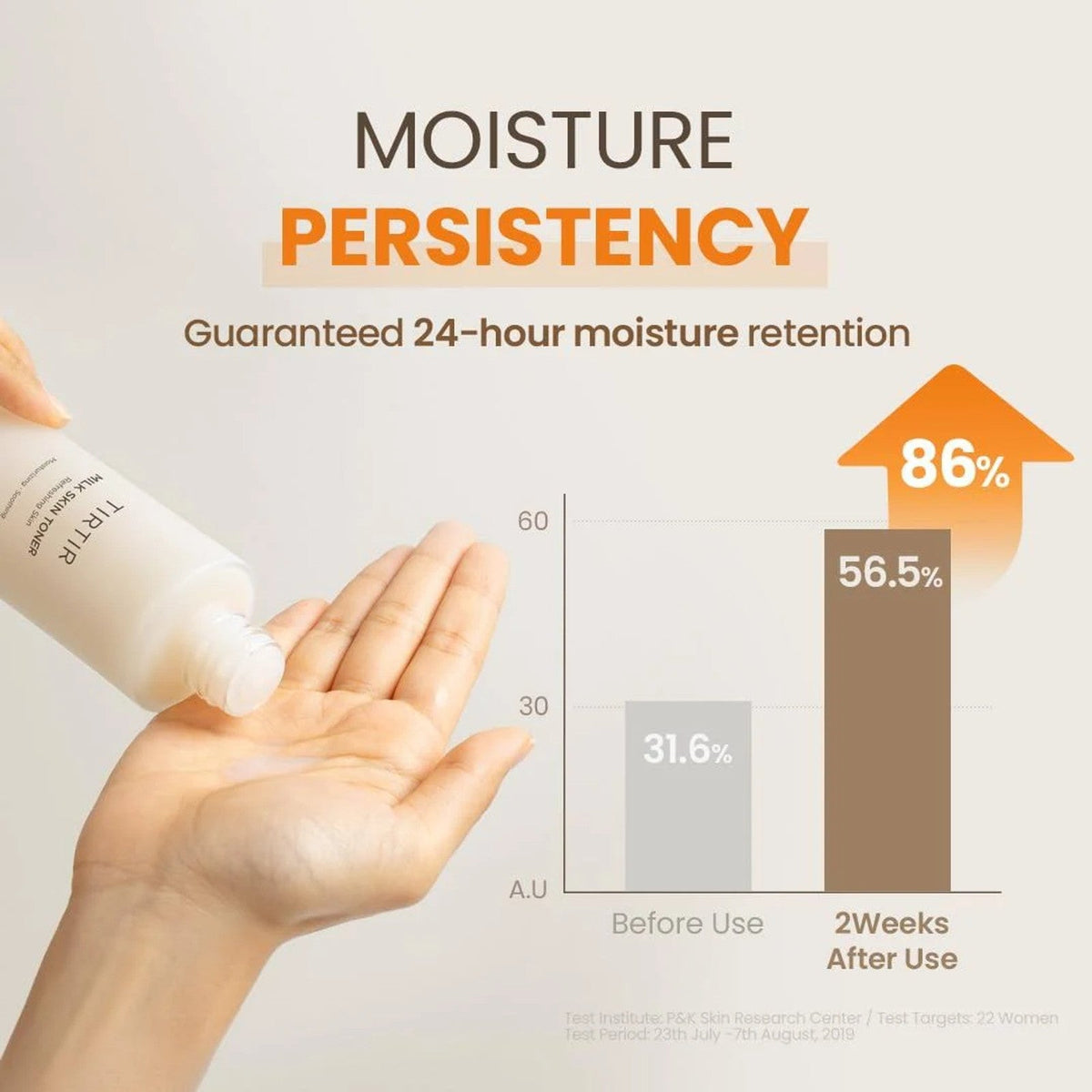 Hand applying cream with a graph showing moisture persistence, featuring the brand 'TIBI'.